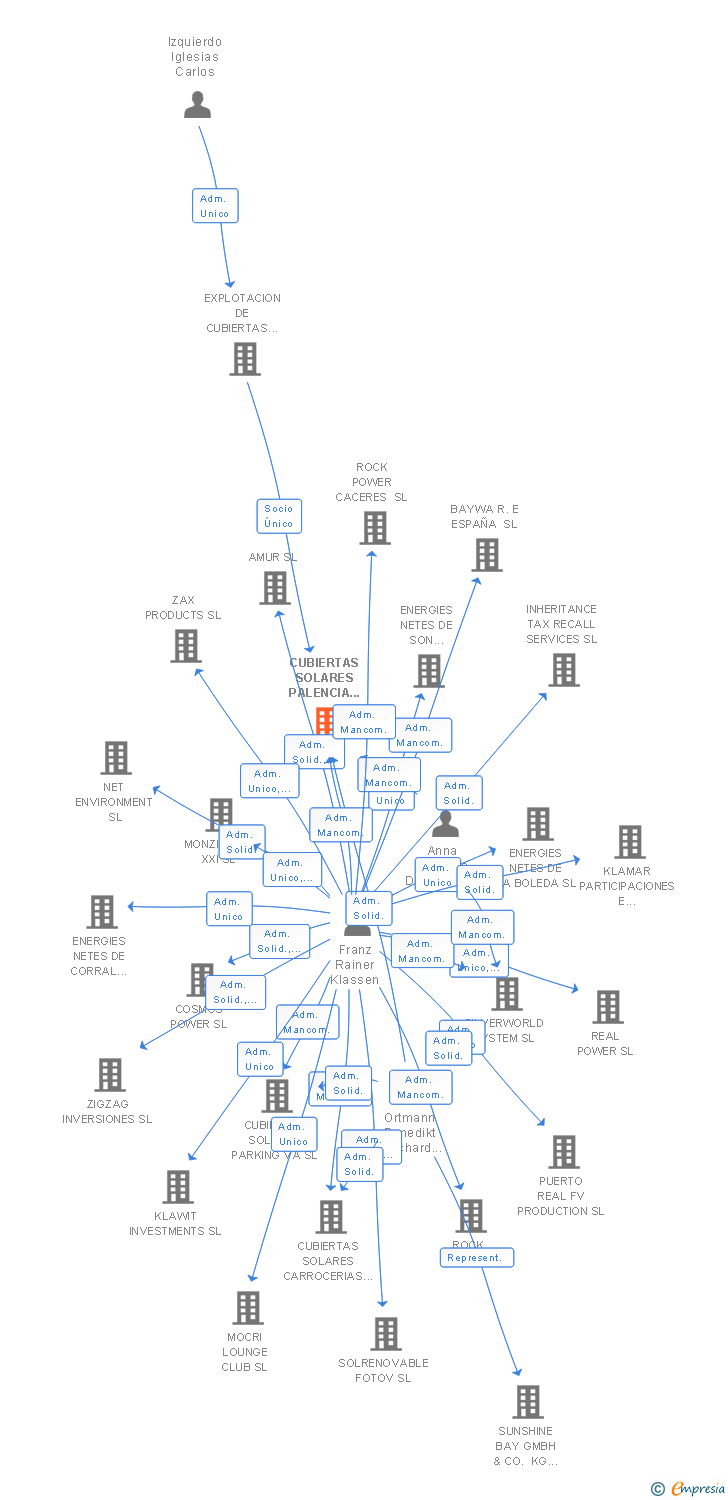 Vinculaciones societarias de CUBIERTAS SOLARES PALENCIA 1 SL