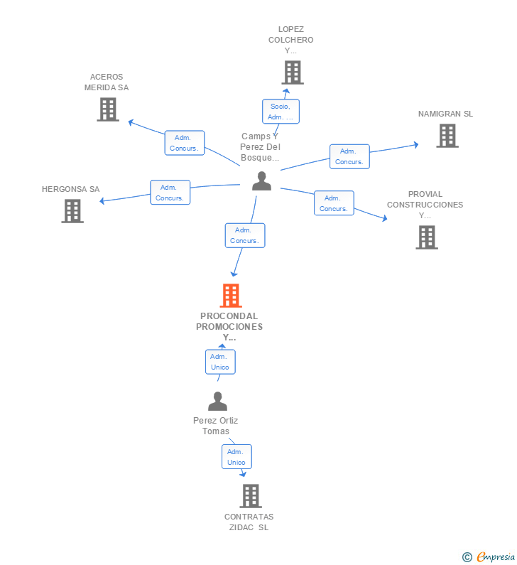 Vinculaciones societarias de PROCONDAL PROMOCIONES Y CONSTRUCCIONES SA
