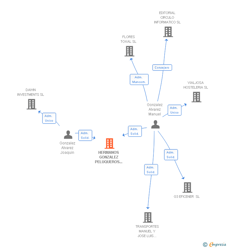 Vinculaciones societarias de HERMANOS GONZALEZ PELUQUEROS SCIV