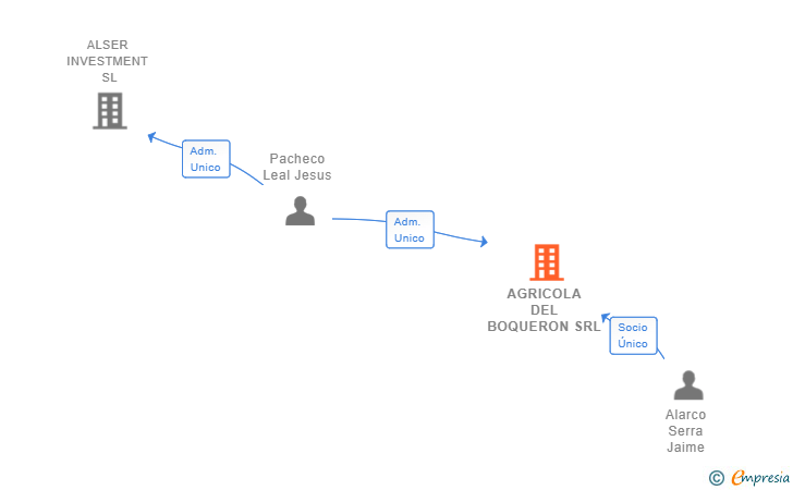 Vinculaciones societarias de AGRICOLA DEL BOQUERON SRL