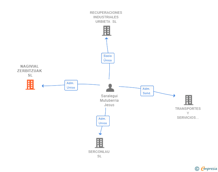 Vinculaciones societarias de NAGIVIAL ZERBITZUAK SL