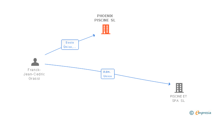 Vinculaciones societarias de PHOENIX PISCINE SL