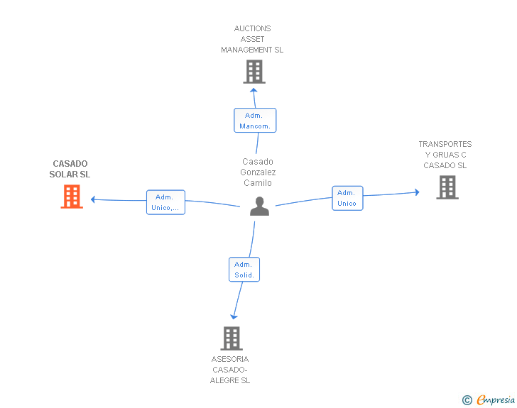 Vinculaciones societarias de CASADO SOLAR SL