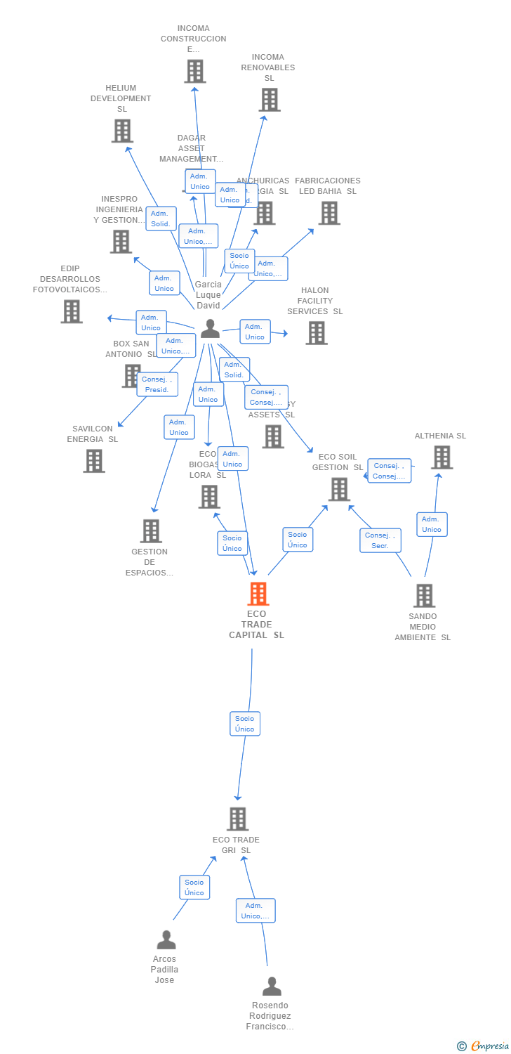 Vinculaciones societarias de AGROTECH ECO FERTILIZANTES SL