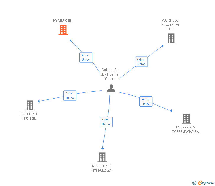 Vinculaciones societarias de EVASAR SL