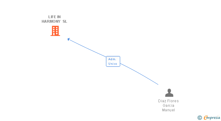 Vinculaciones societarias de LIFE IN HARMONY SL