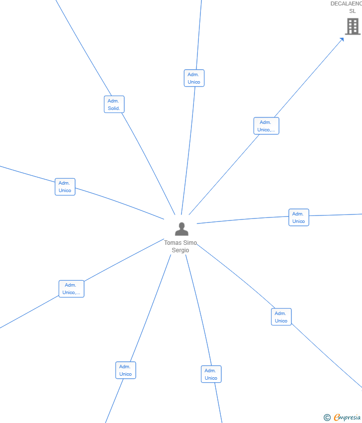 Vinculaciones societarias de ORO DE PLANES SL