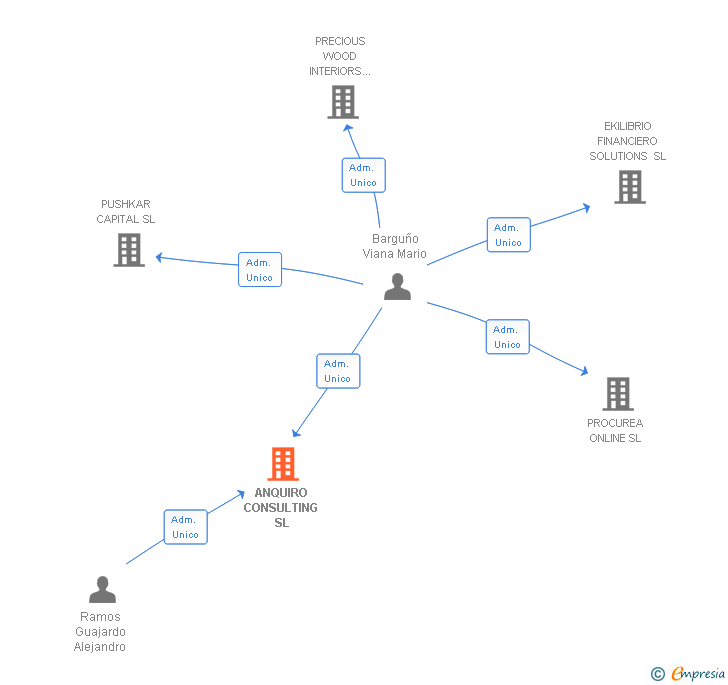 Vinculaciones societarias de ANQUIRO CONSULTING SL