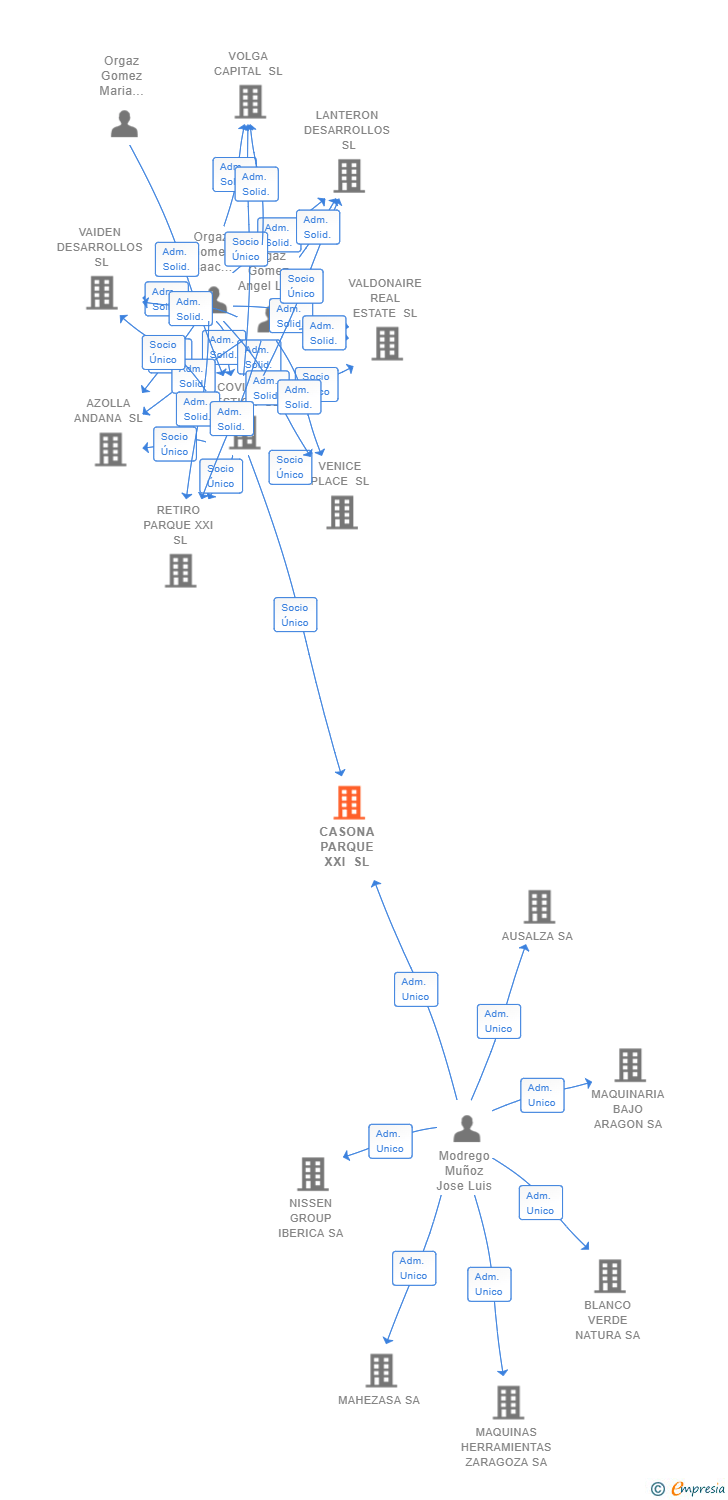 Vinculaciones societarias de CASONA PARQUE XXI SL