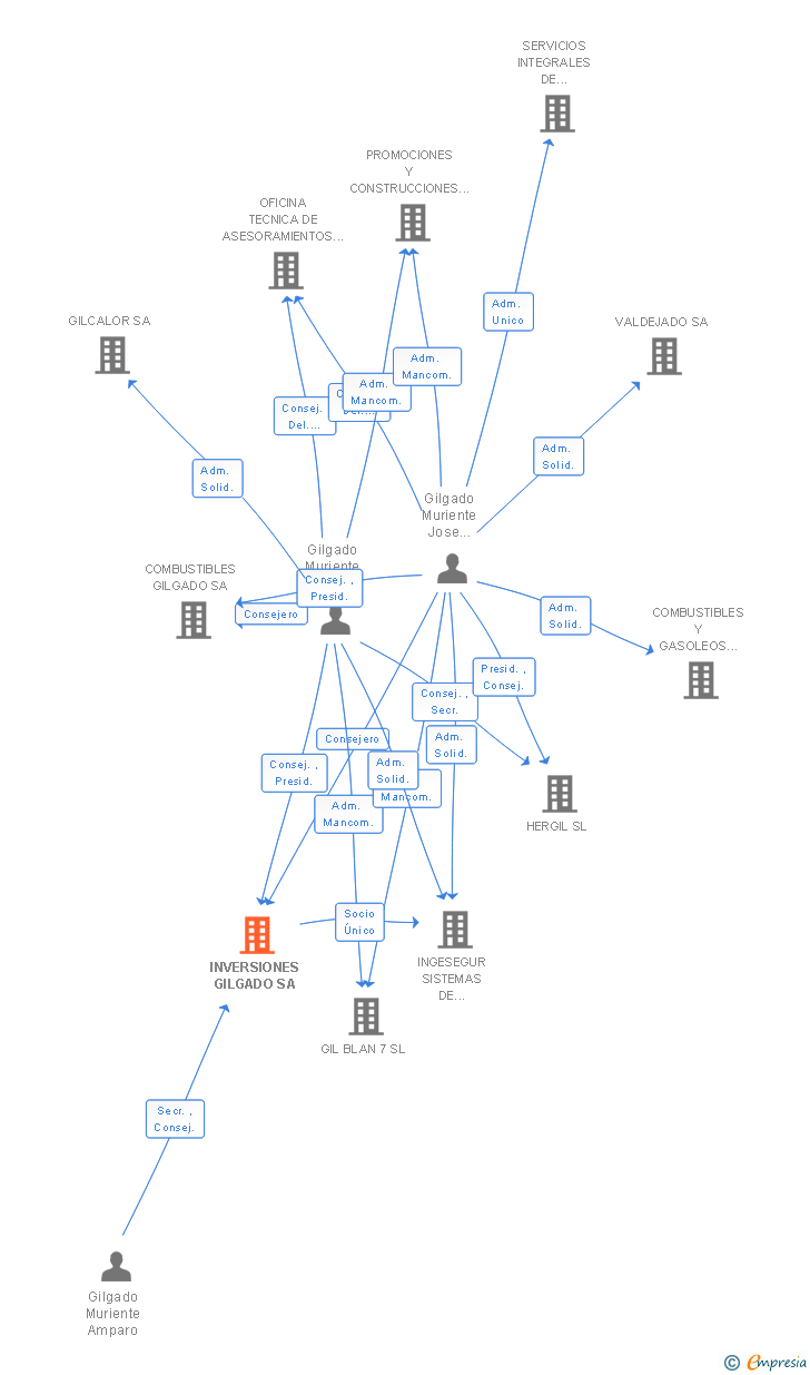 Vinculaciones societarias de INVERSIONES GILGADO SL