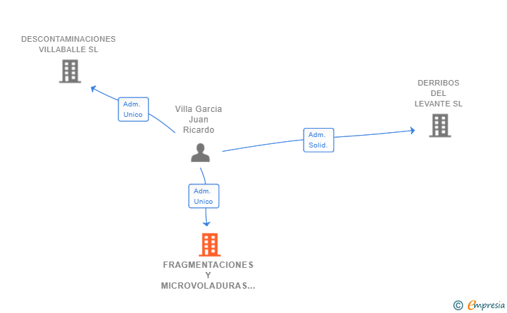 Vinculaciones societarias de FRAGMENTACIONES Y MICROVOLADURAS TECNICAS SL