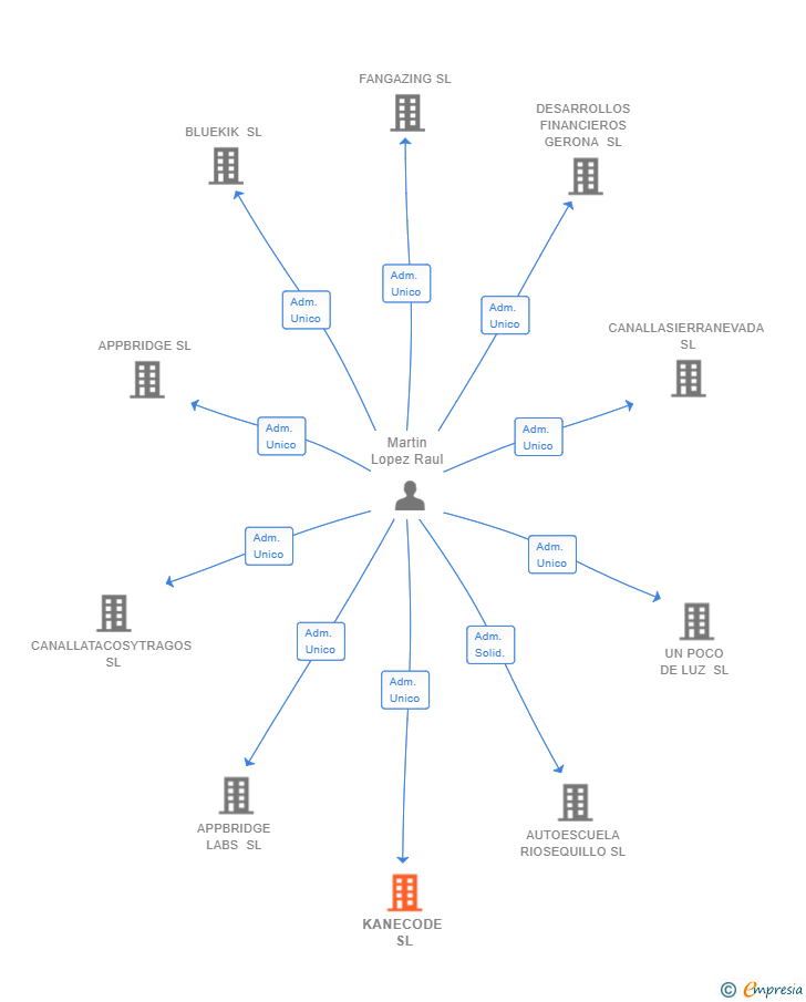 Vinculaciones societarias de KANECODE SL