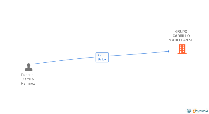 Vinculaciones societarias de GRUPO CARRILLO Y ABELLAN SL