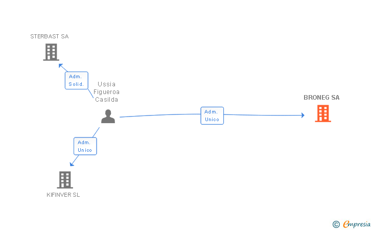 Vinculaciones societarias de BRONEG SA