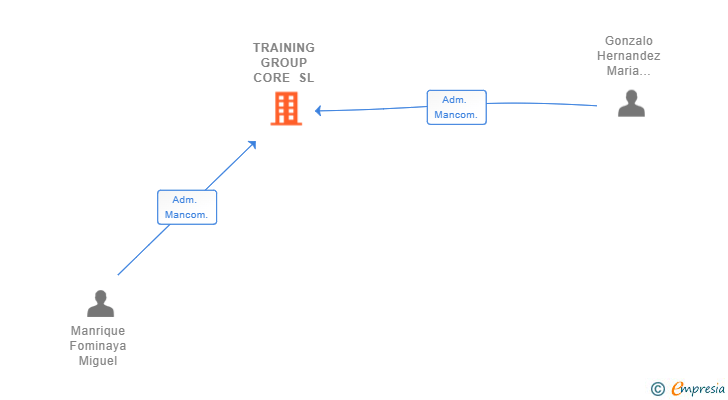 Vinculaciones societarias de TRAINING GROUP CORE SL