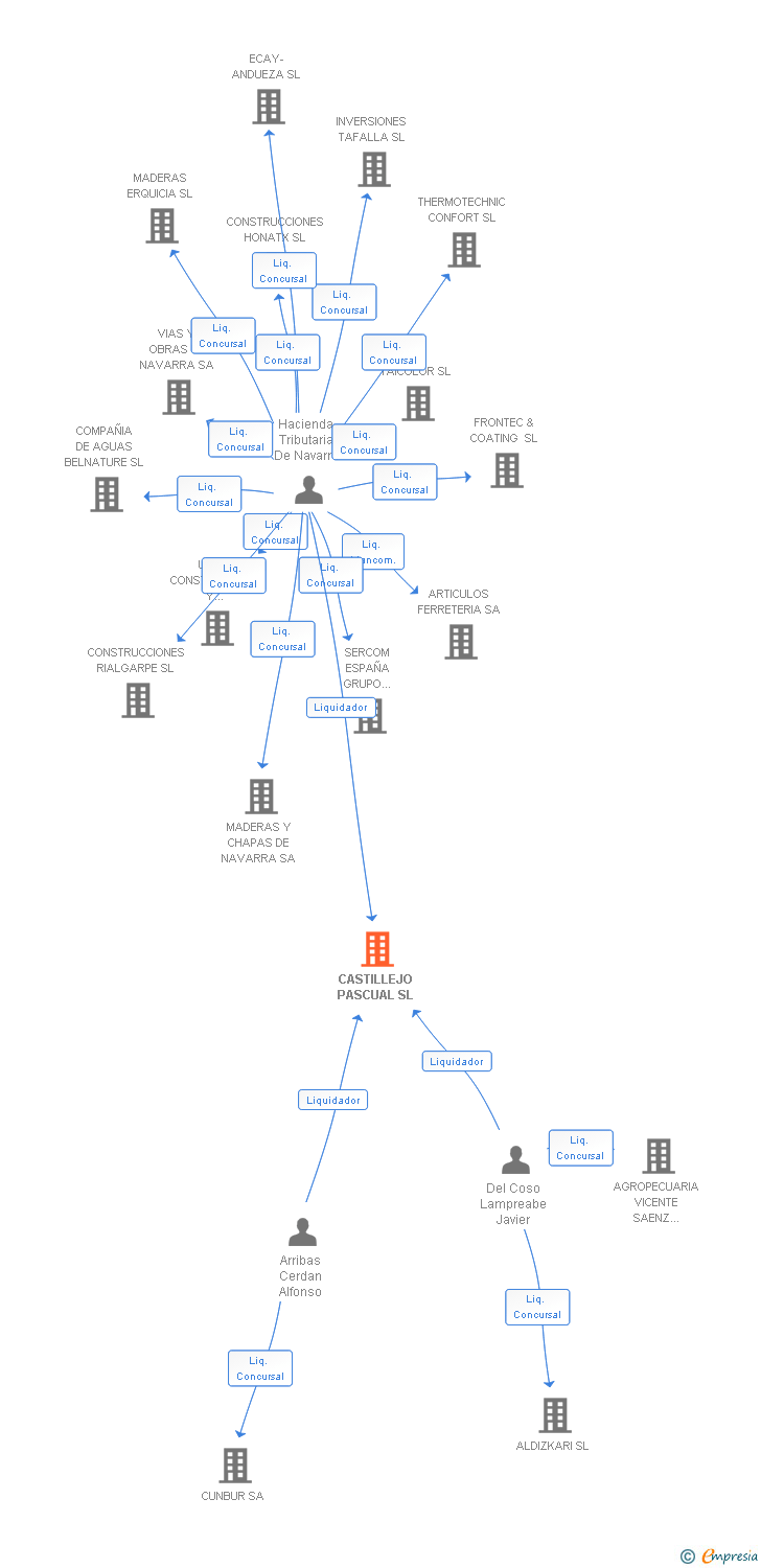 Vinculaciones societarias de CASTILLEJO PASCUAL SL