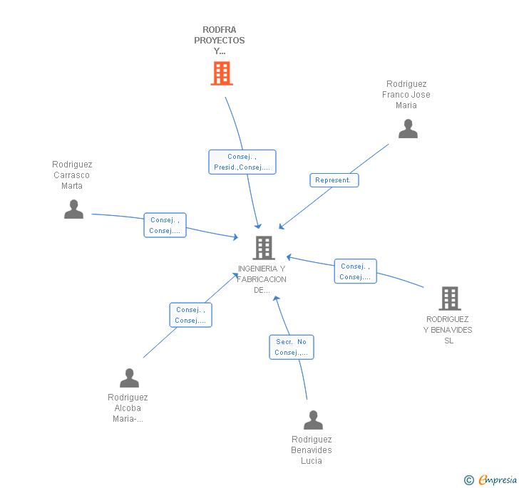 Vinculaciones societarias de RODFRA PROYECTOS Y CONSTRUCCIONES SL