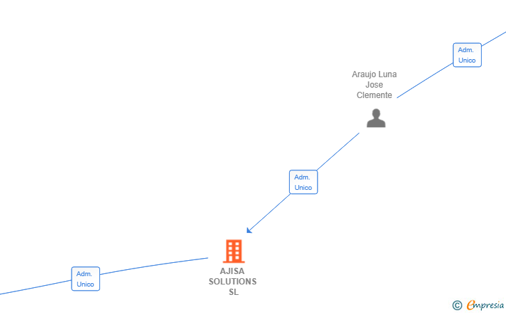 Vinculaciones societarias de AJISA SOLUTIONS SL