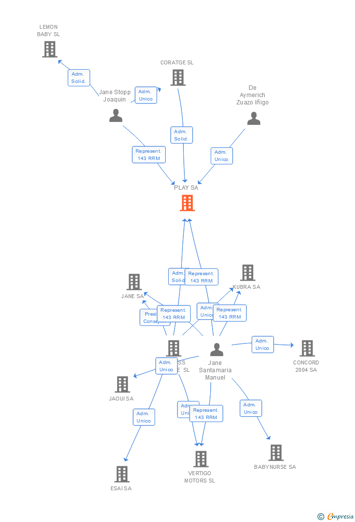 Vinculaciones societarias de PLAY SA