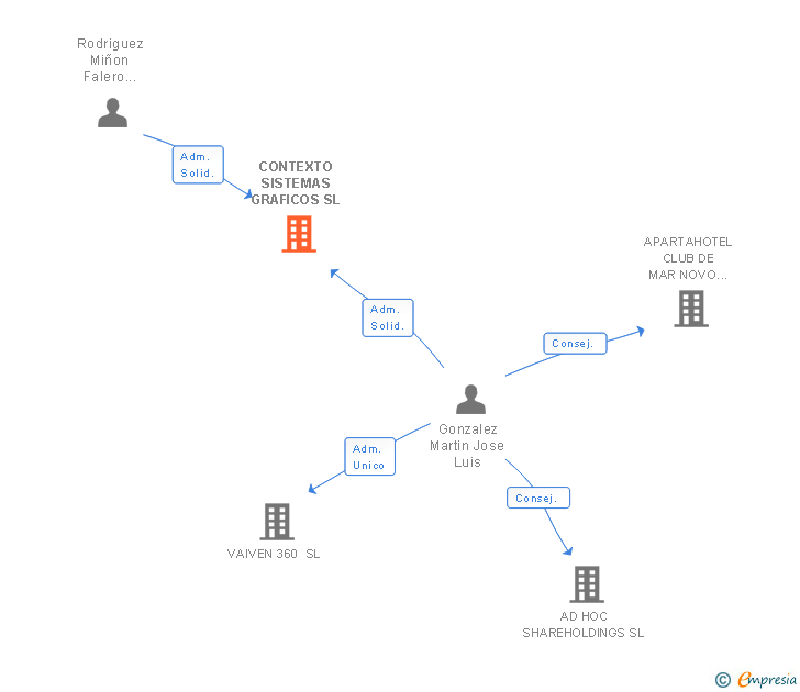 Vinculaciones societarias de CONTEXTO SISTEMAS GRAFICOS SL