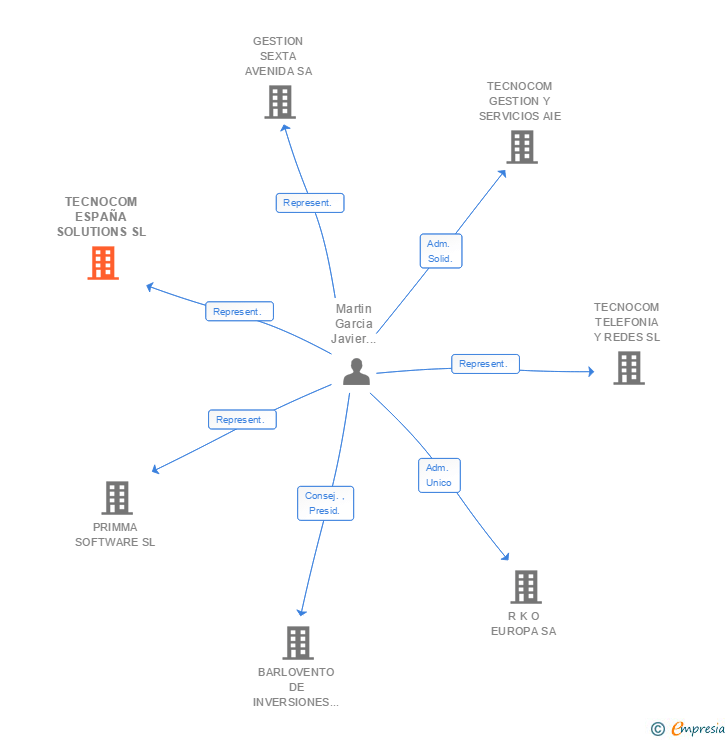 Vinculaciones societarias de TECNOCOM ESPAÑA SOLUTIONS SL