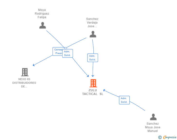 Vinculaciones societarias de ZULU TACTICAL SL