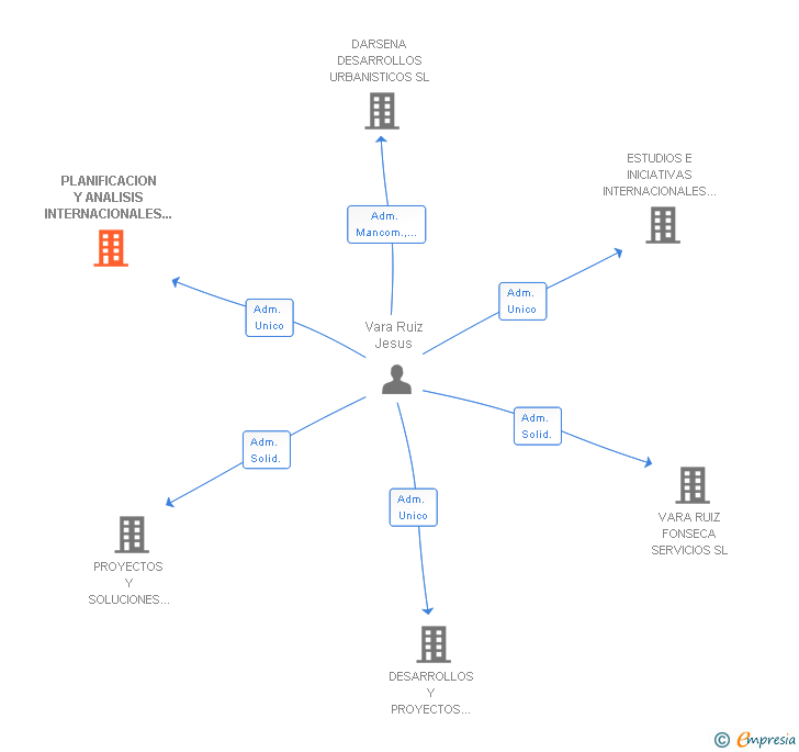 Vinculaciones societarias de PLANIFICACION Y ANALISIS INTERNACIONALES TECNICOS SL