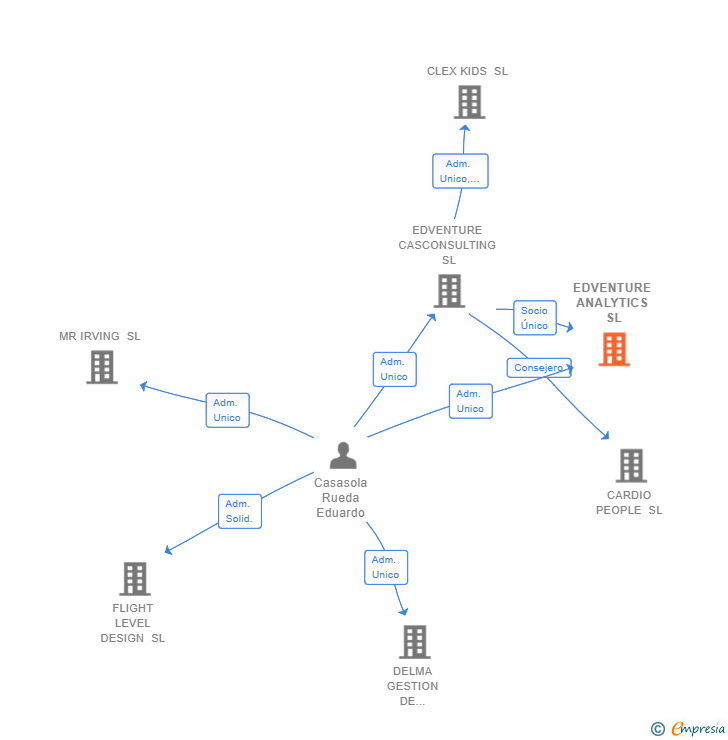 Vinculaciones societarias de EDVENTURE ANALYTICS SL