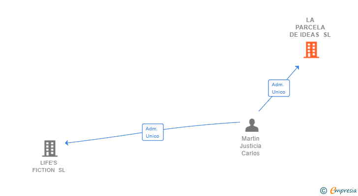 Vinculaciones societarias de LA PARCELA DE IDEAS SL