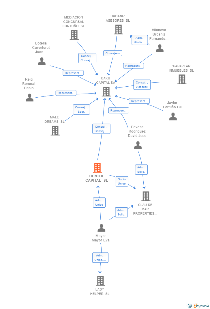 Vinculaciones societarias de DENTOL CAPITAL SL