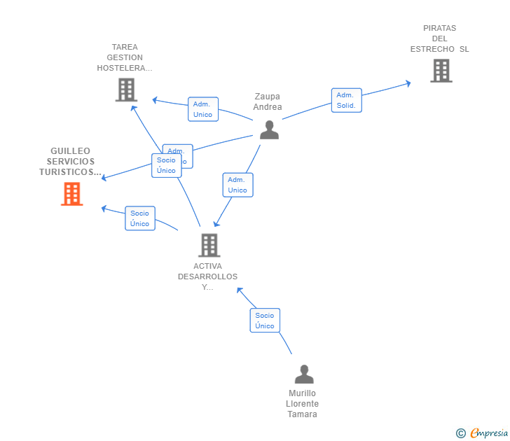 Vinculaciones societarias de GUILLEO SERVICIOS TURISTICOS SL