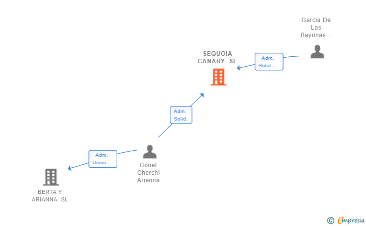 Vinculaciones societarias de SEQUOIA CANARY SL