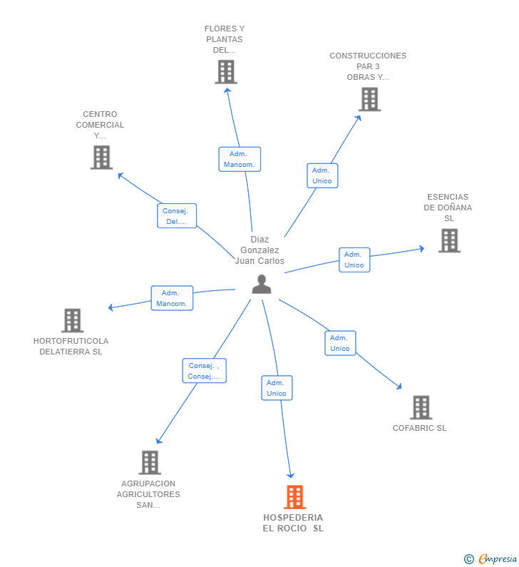 Vinculaciones societarias de HOSPEDERIA EL ROCIO SL