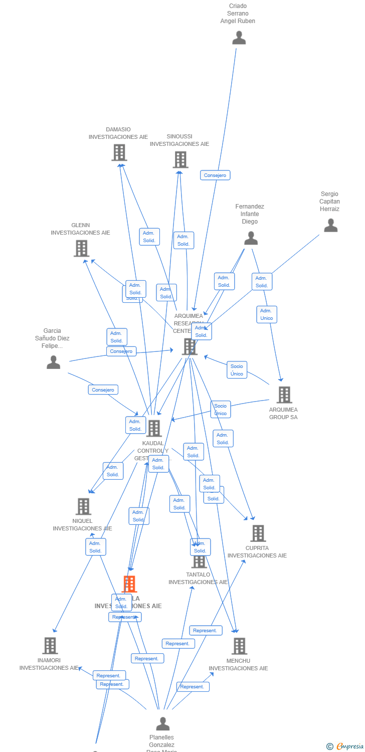 Vinculaciones societarias de AQUILA INVESTIGACIONES AIE