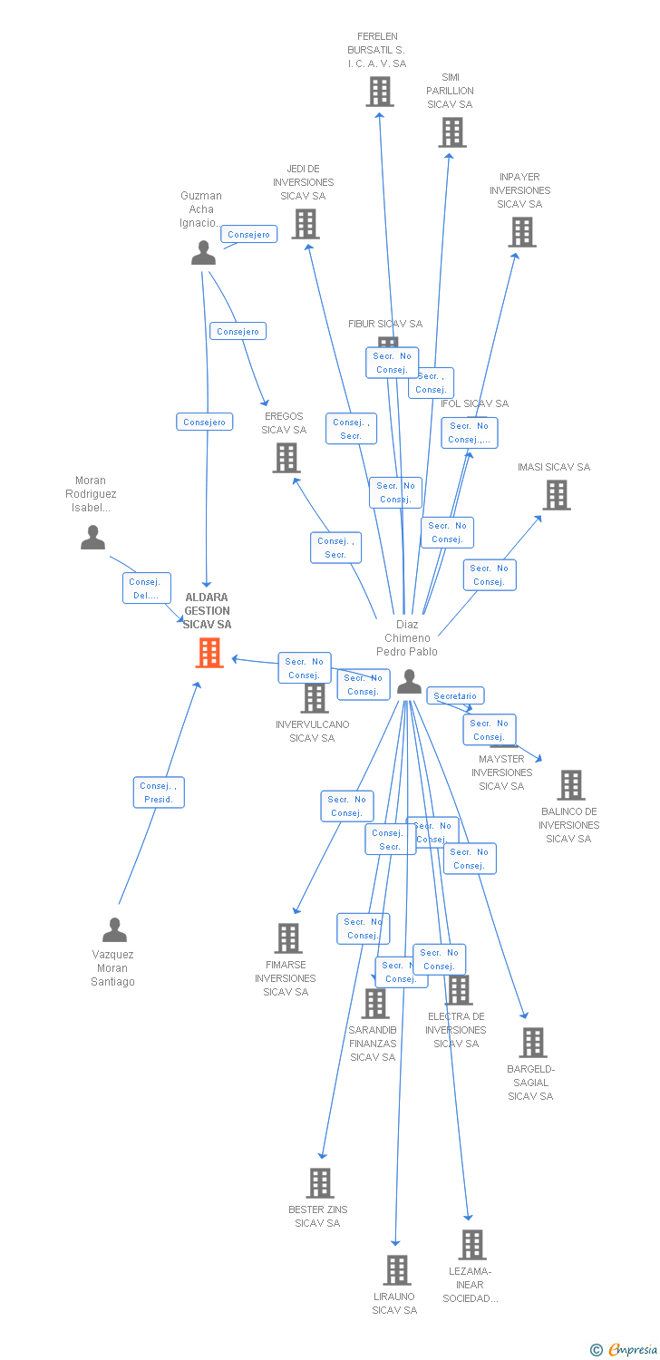 Vinculaciones societarias de ALDARA GESTION SICAV SA