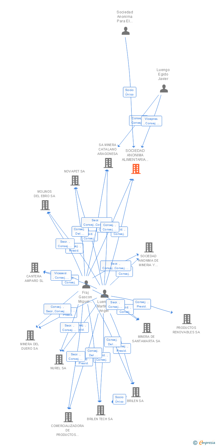 Vinculaciones societarias de SOCIEDAD ANONIMA ALIMENTARIA ARAGONESA
