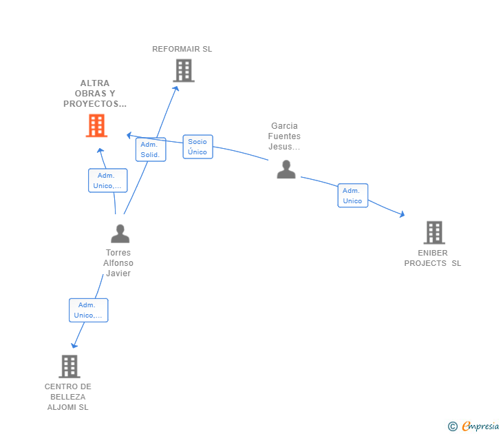 Vinculaciones societarias de ALTRA OBRAS Y PROYECTOS SL