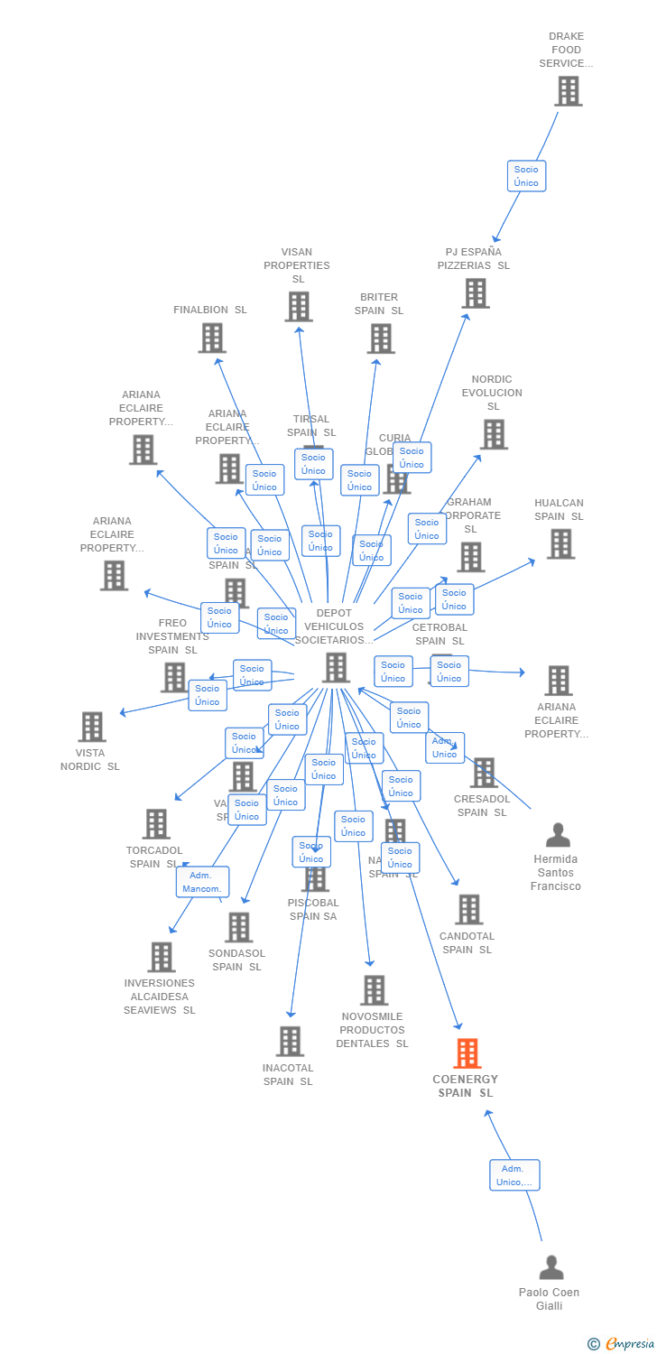 Vinculaciones societarias de COENERGY SPAIN SL (EXTINGUIDA)