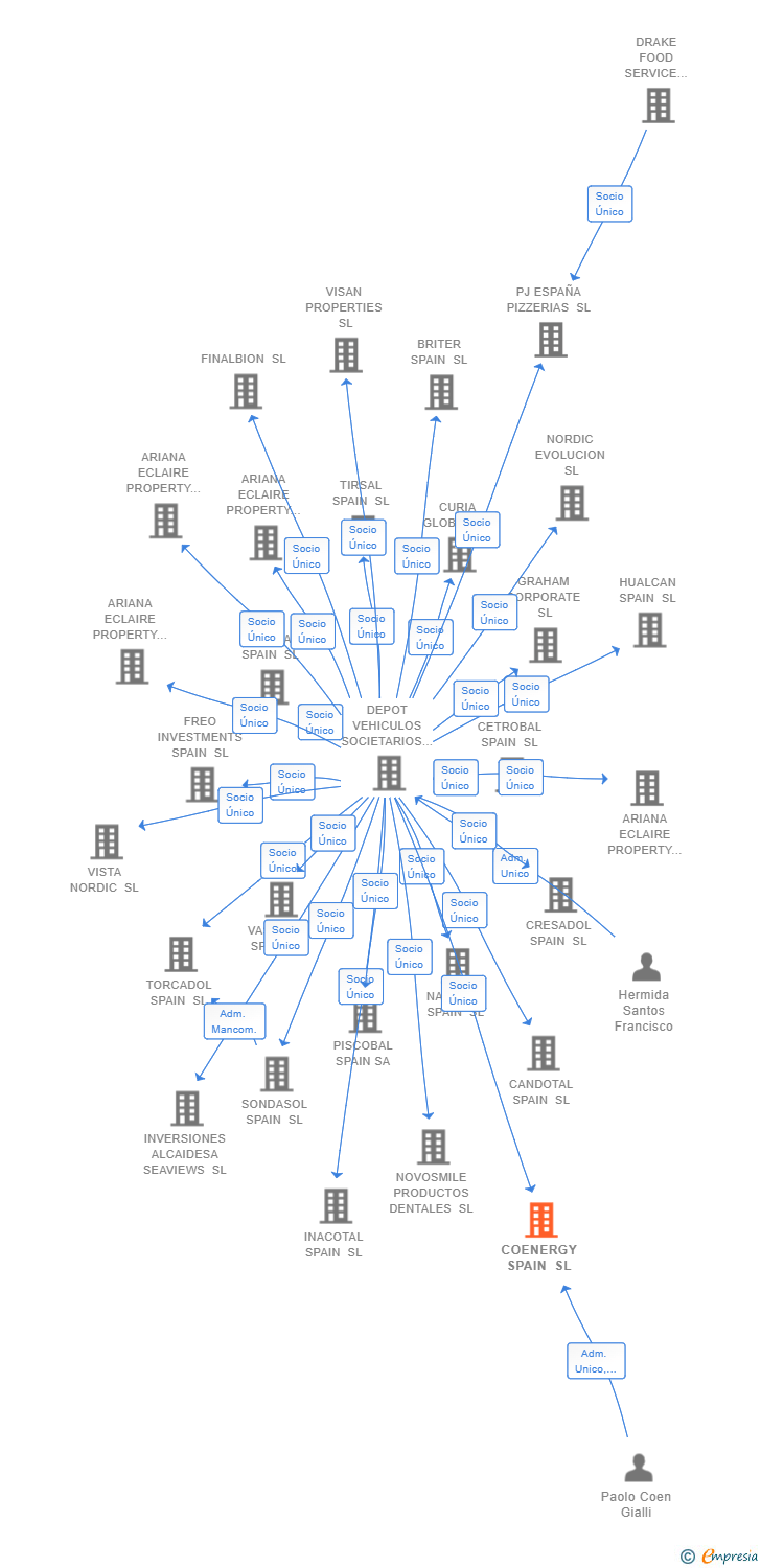 Vinculaciones societarias de COENERGY SPAIN SL