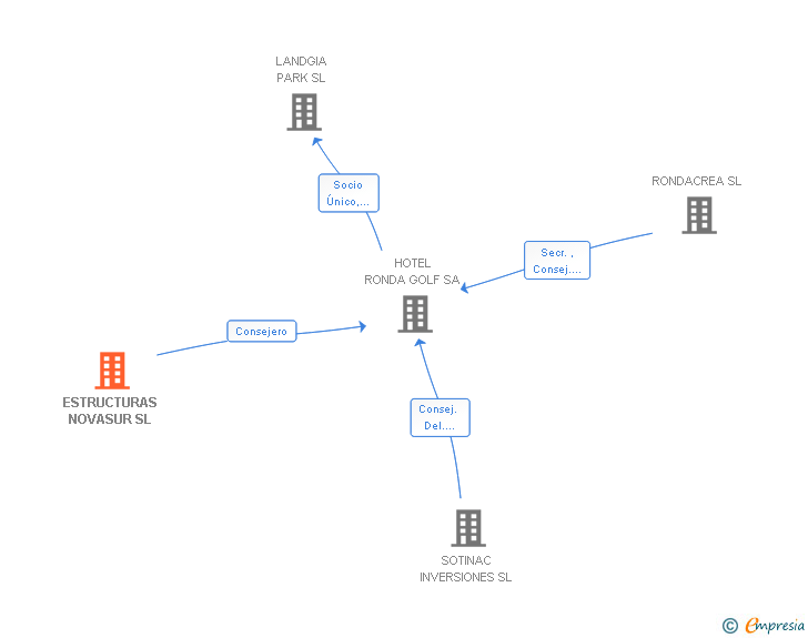 Vinculaciones societarias de ESTRUCTURAS NOVASUR SL
