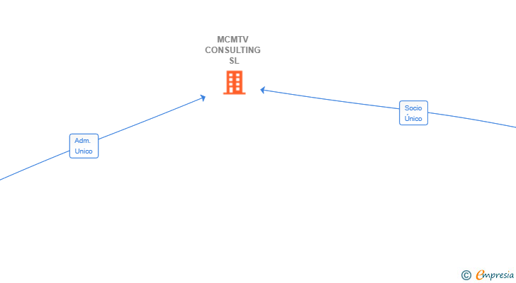 Vinculaciones societarias de MCMTV CONSULTING SL
