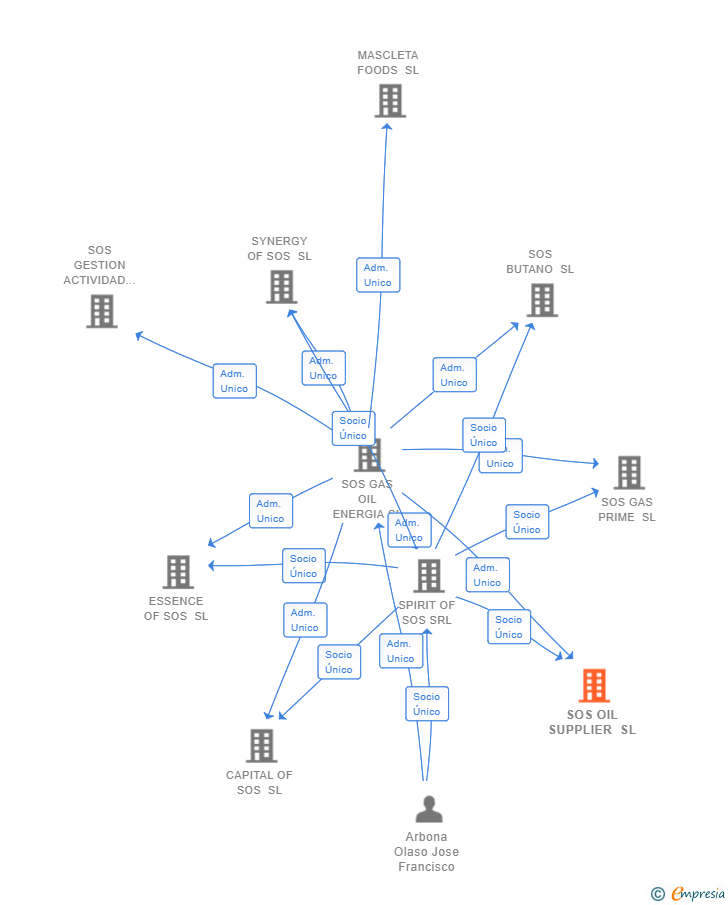 Vinculaciones societarias de SOS OIL SUPPLIER SL