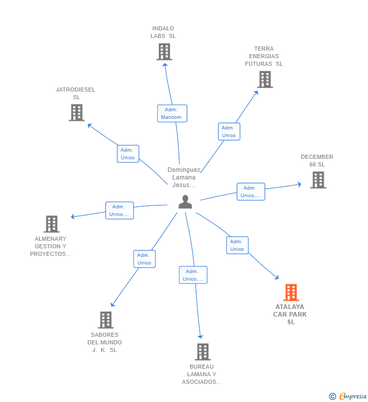 Vinculaciones societarias de ATALAYA CAR PARK SL