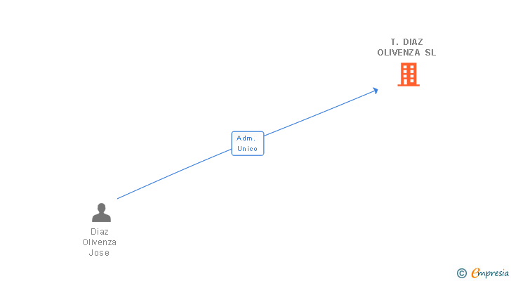 Vinculaciones societarias de T. DIAZ OLIVENZA SL