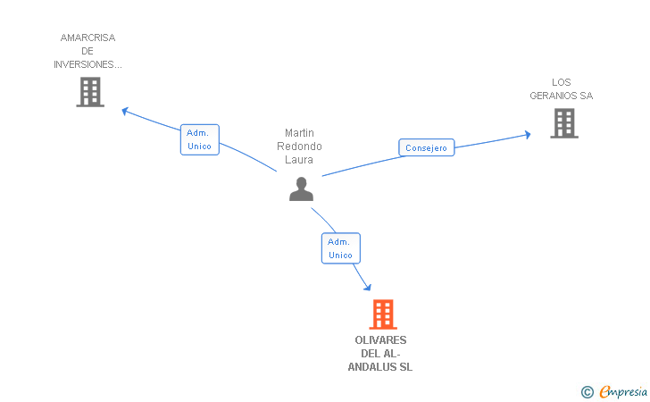 Vinculaciones societarias de OLIVARES DEL AL-ANDALUS SL