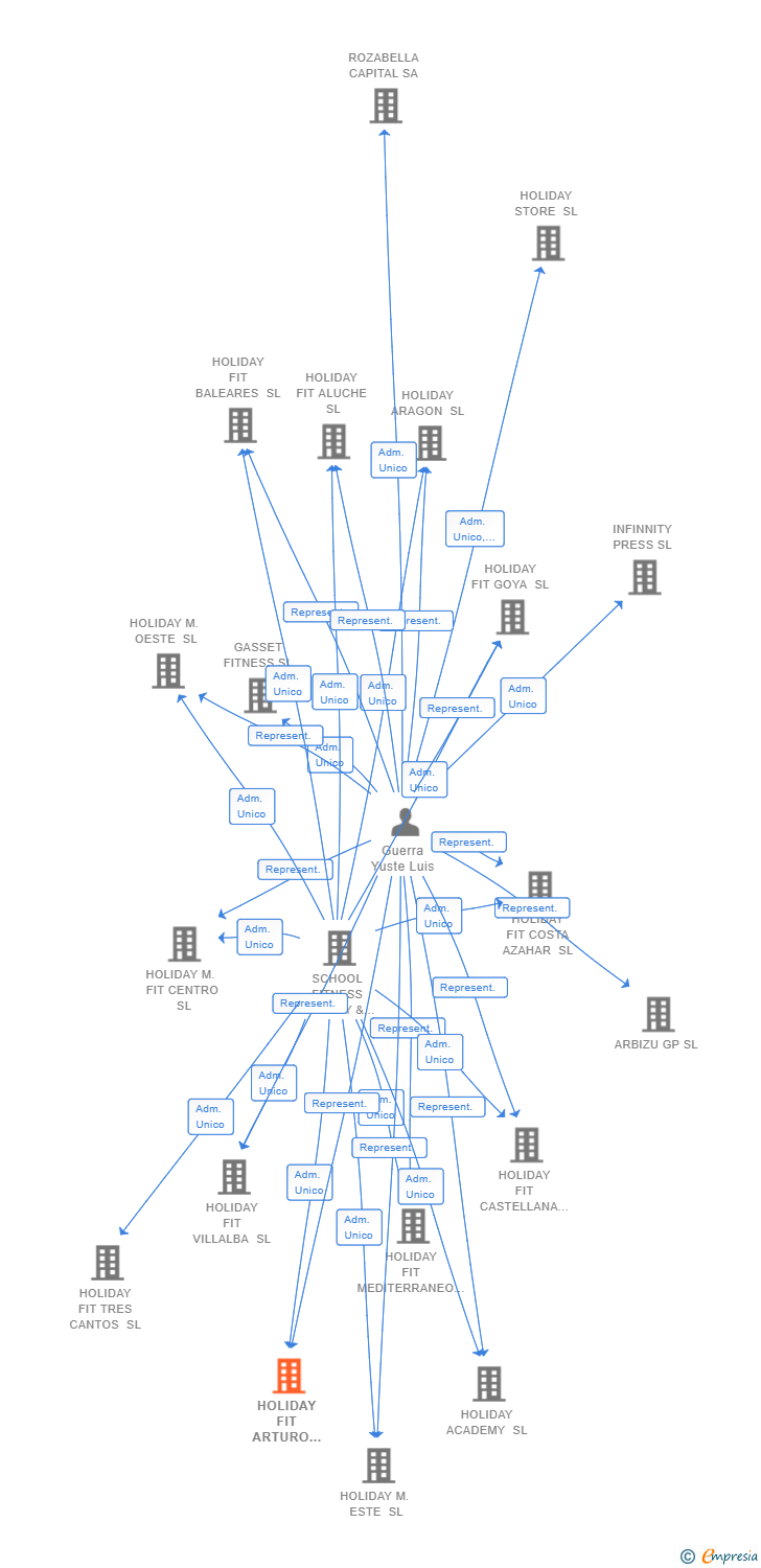 Vinculaciones societarias de HOLIDAY FIT ARTURO SORIA SL