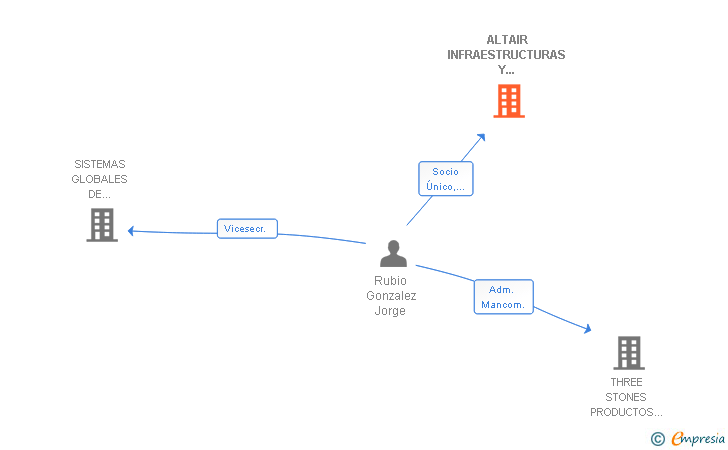 Vinculaciones societarias de ALTAIR INFRAESTRUCTURAS Y TRANSPORTE SOSTENIBLE SL
