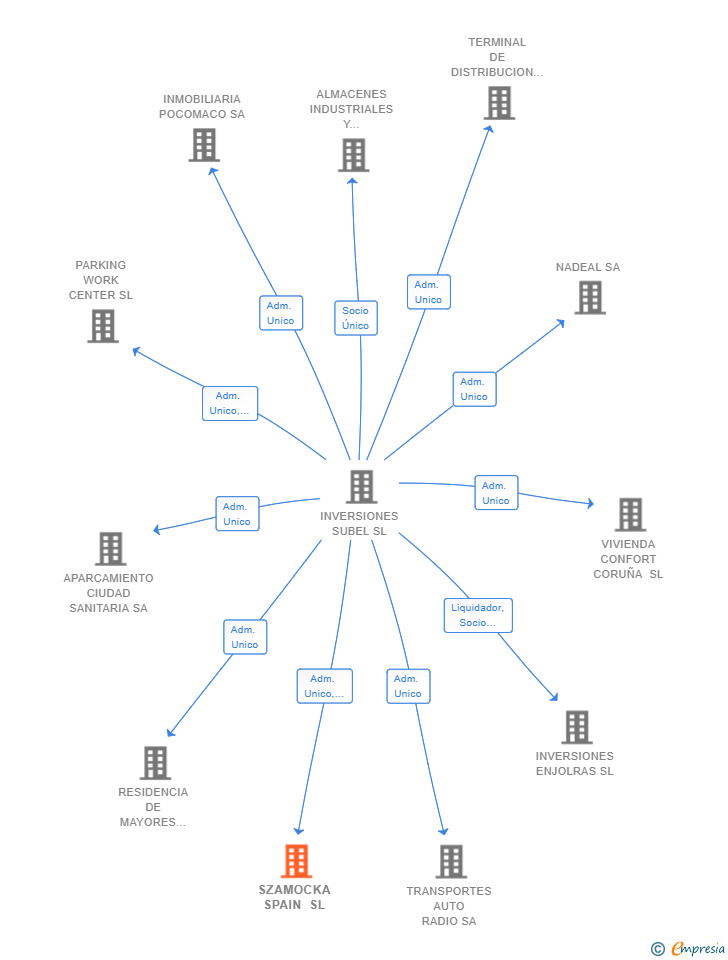 Vinculaciones societarias de SZAMOCKA SPAIN SL