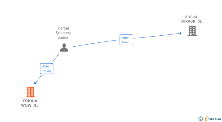 Vinculaciones societarias de YOKAIA WOW SL