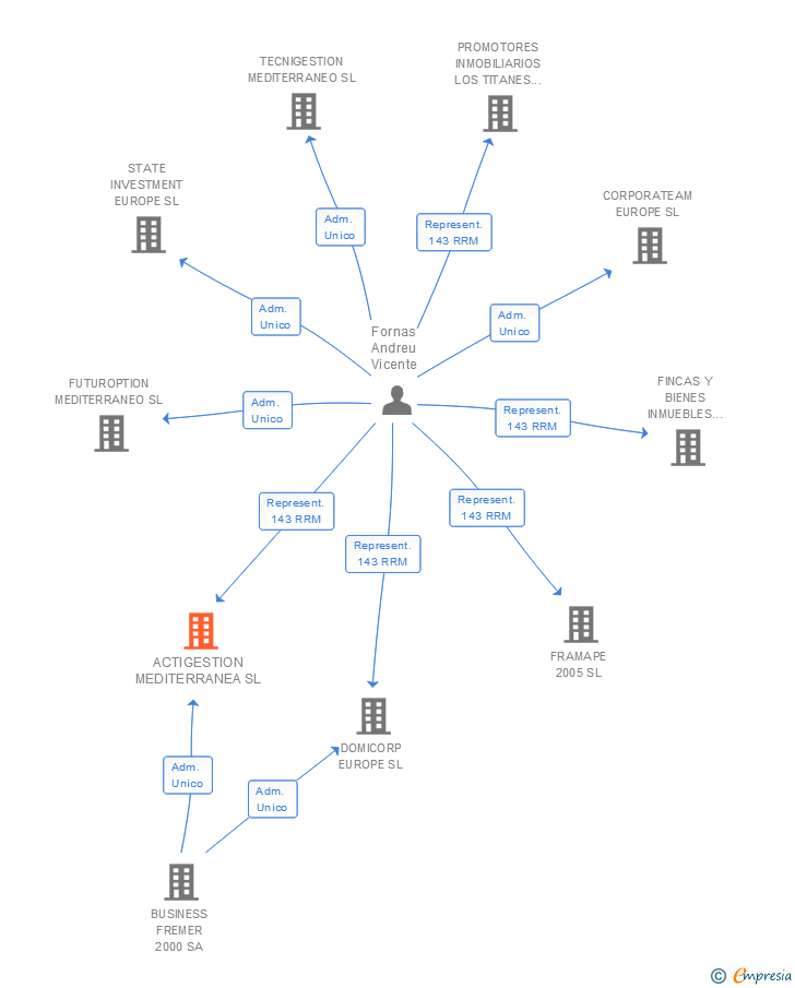 Vinculaciones societarias de ACTIGESTION MEDITERRANEA SL